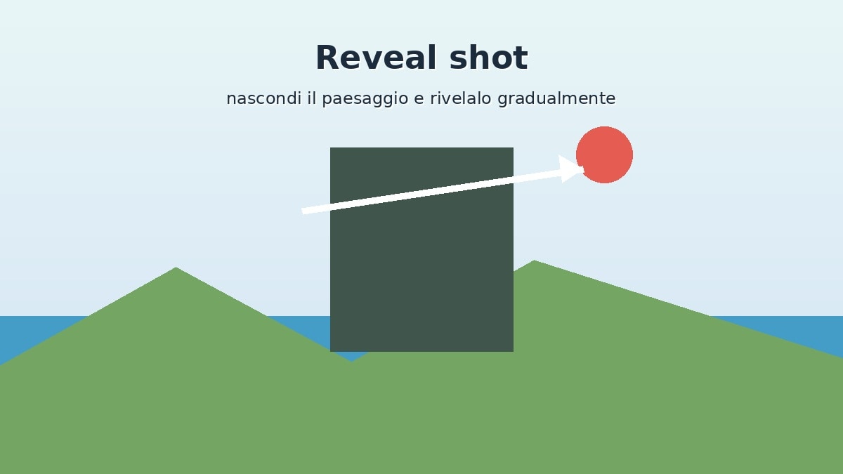 Schema illustrato di un reveal shot realizzato con drone