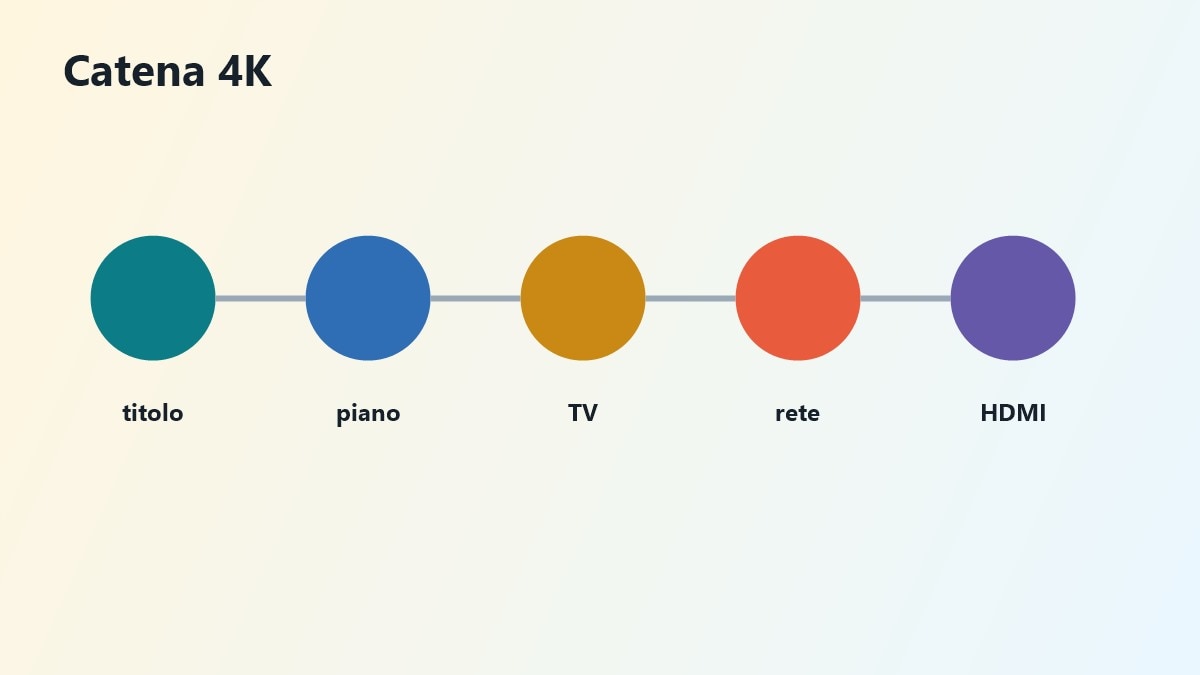 Catena tecnica per vedere film in 4K online