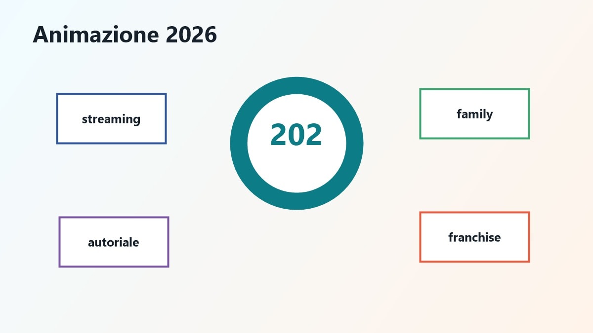 Visual editoriale per I film d'animazione più attesi in uscita nel 2026 | Filmora