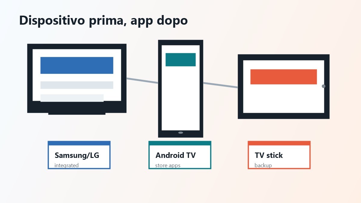 Mappa dispositivi per app legali film gratis su Smart TV