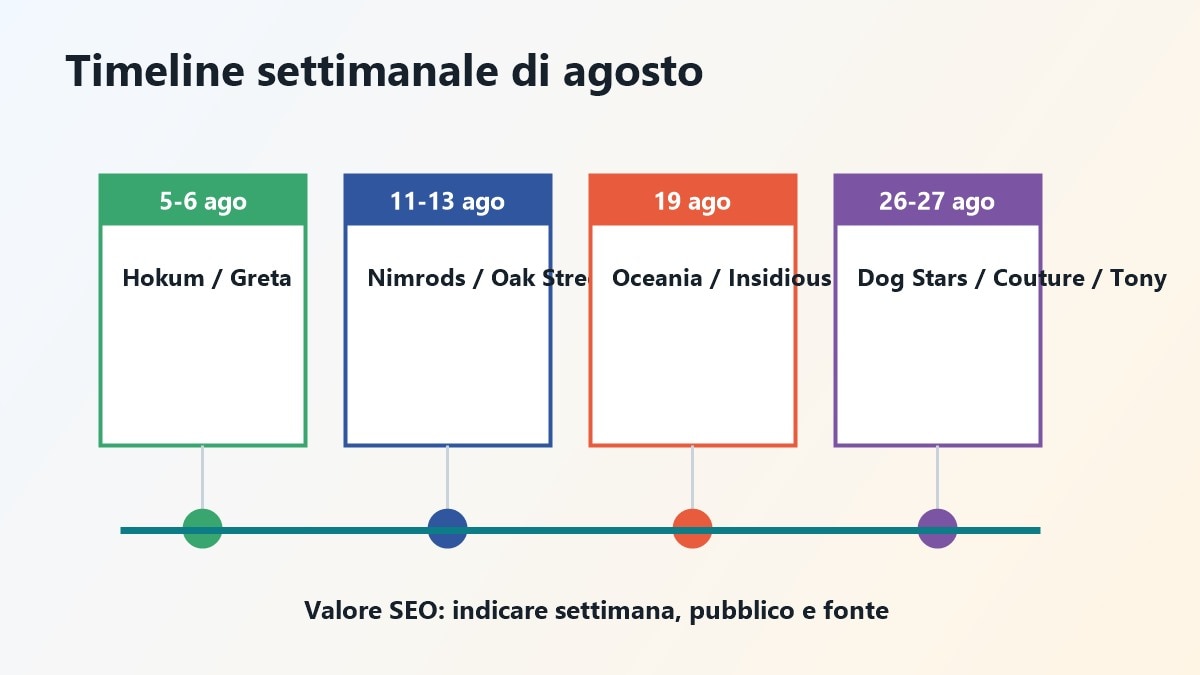Timeline settimanale delle uscite italiane di agosto 2026