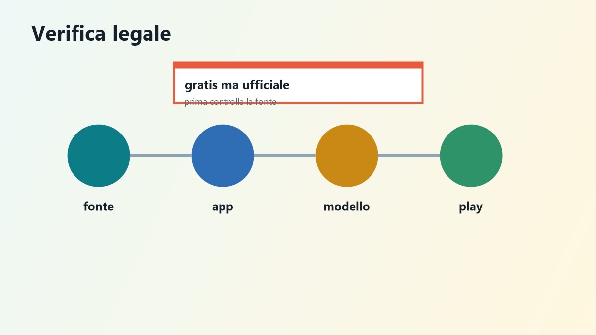 Flusso per verificare fonti legali di film italiani gratis
