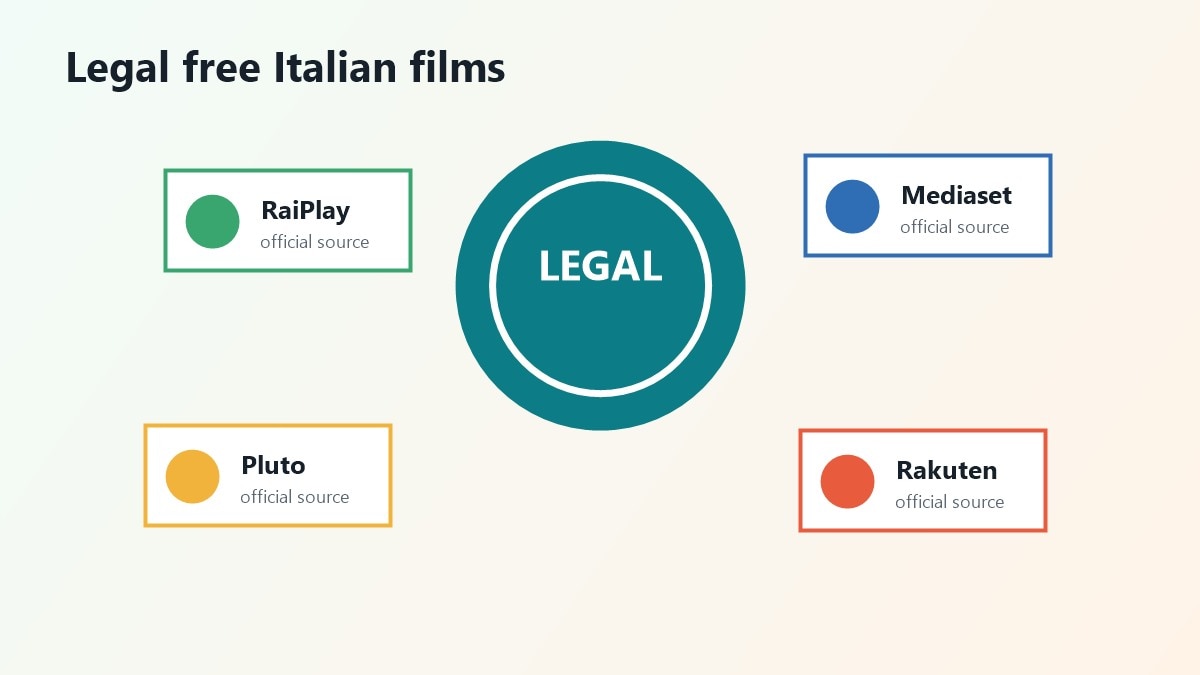 Mappa delle piattaforme ufficiali per vedere film italiani gratis legalmente online