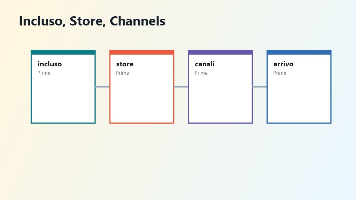 Flusso Prime Video incluso Store Channels e in arrivo