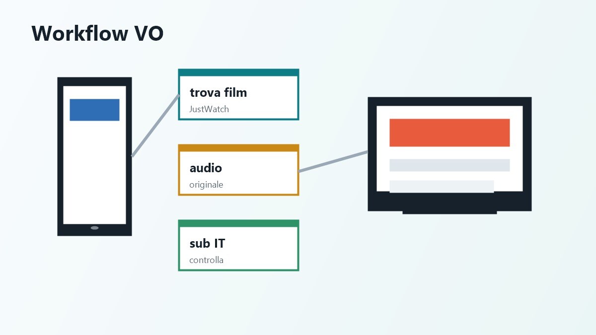 Workflow per controllare audio originale e sottotitoli italiani