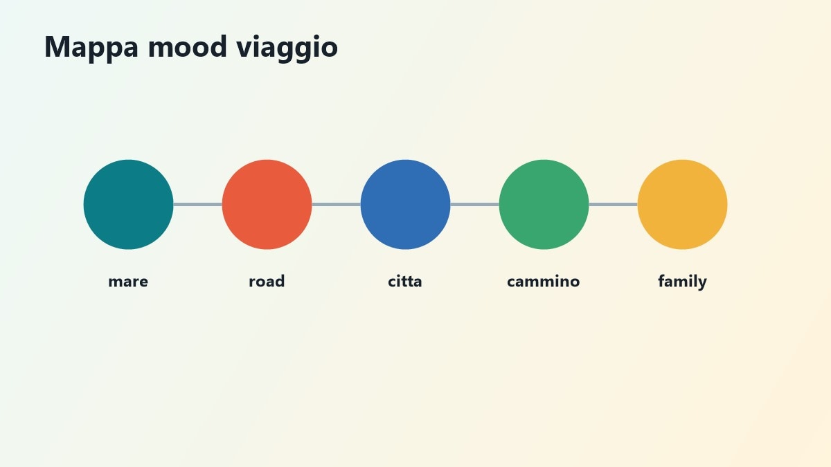 Mappa dei film di viaggio per mare strada citta e cammino