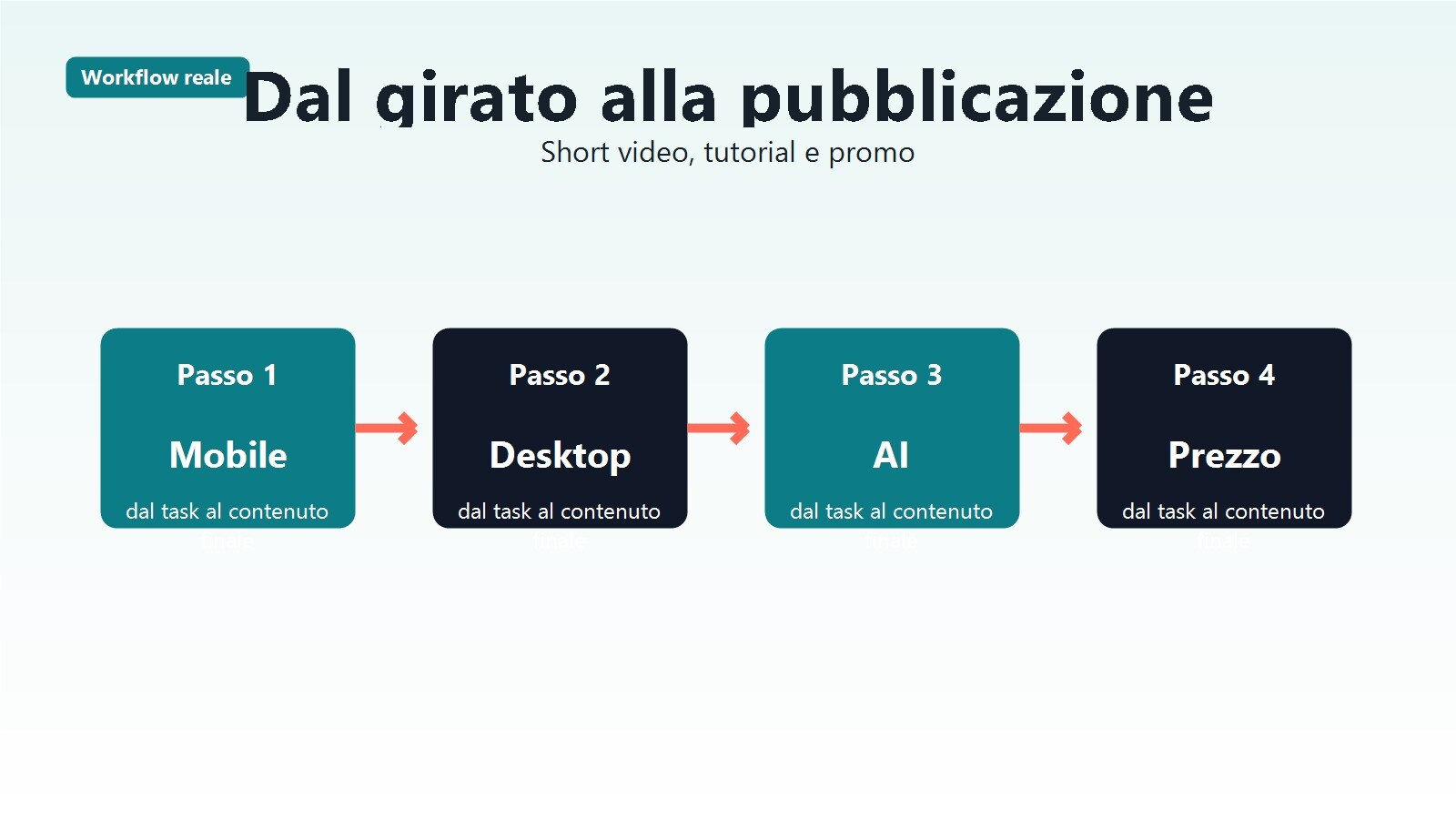 Workflow che mostra come passare da clip social a video piu strutturati