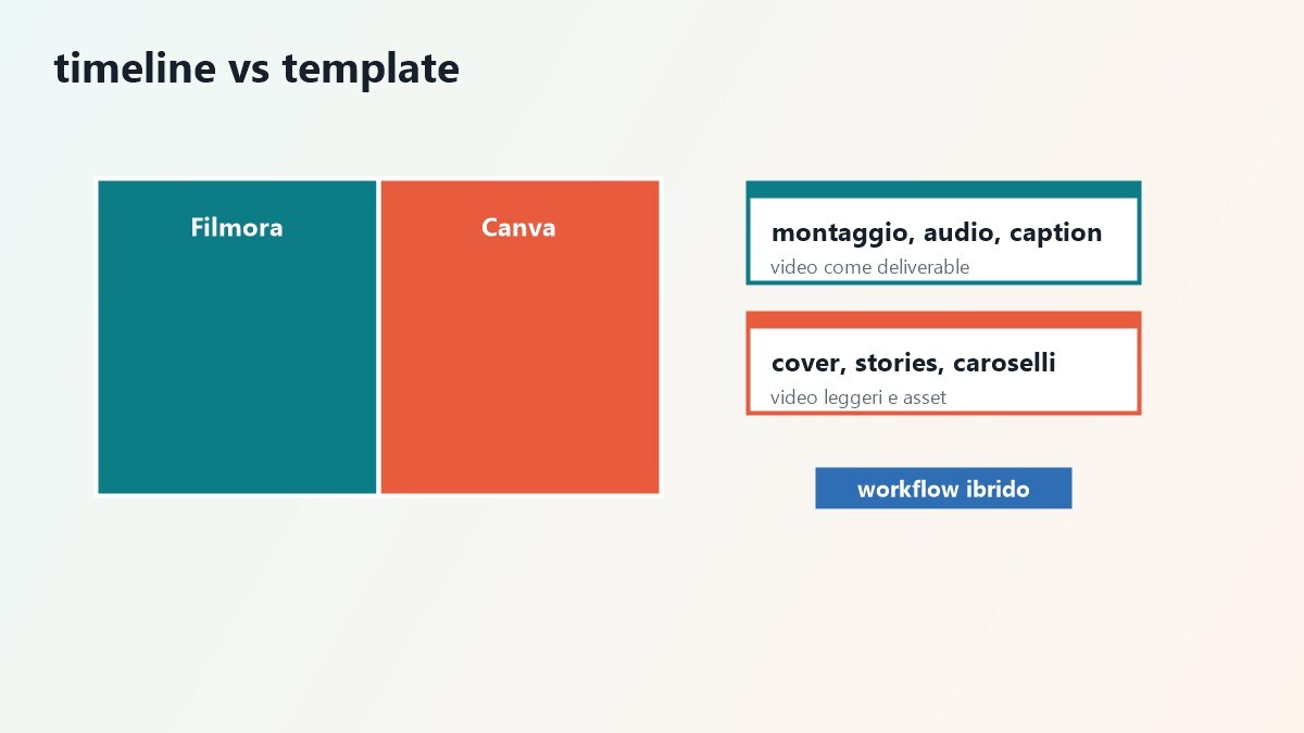 Confronto tra Filmora e Canva per creare video, cover e promo social