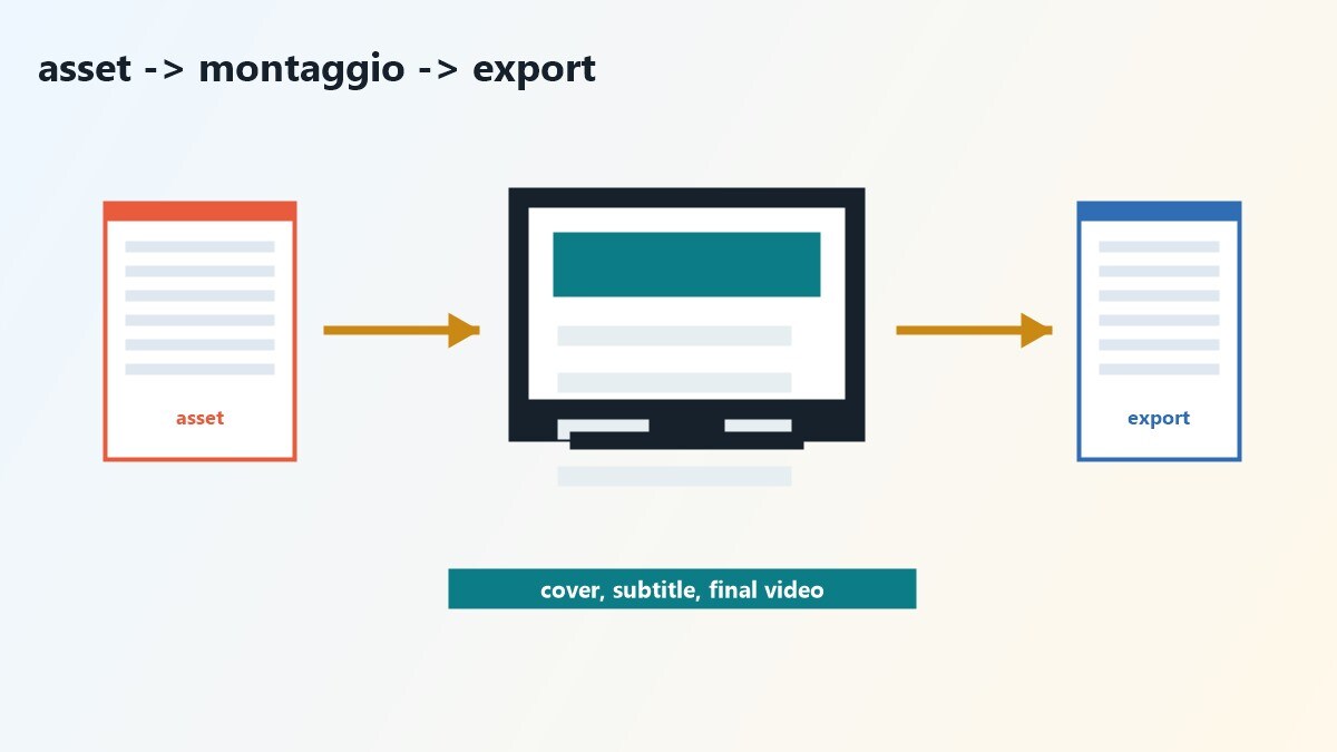 Schema per scegliere tra Filmora e Canva in base al tipo di progetto video