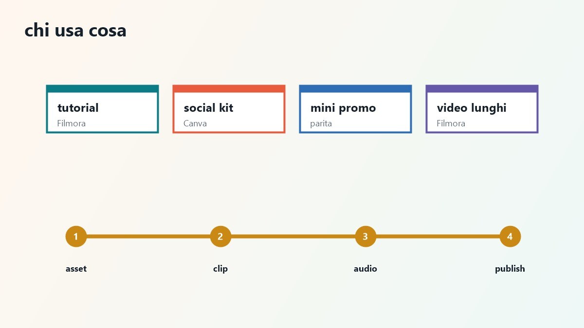 Schede comparative di Filmora, Canva, Adobe Express e CapCut