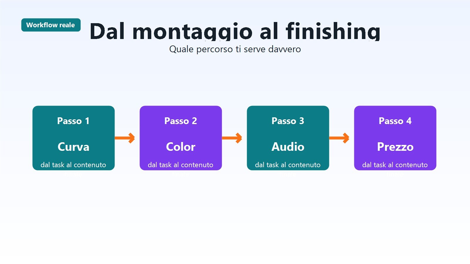 Workflow che mostra il passaggio da montaggio rapido a post produzione avanzata