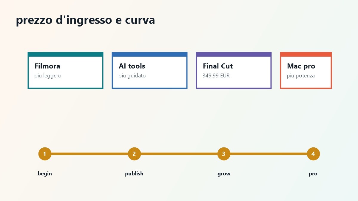 Mappa per scegliere tra Filmora e Final Cut Pro in base a prezzo e curva d'uso