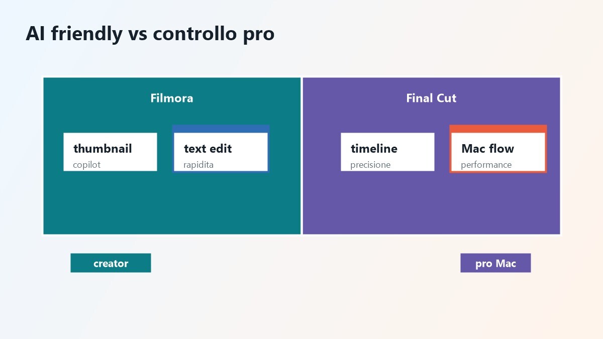 Dettagli su piani, AI e facilità d'uso in Filmora e Final Cut Pro