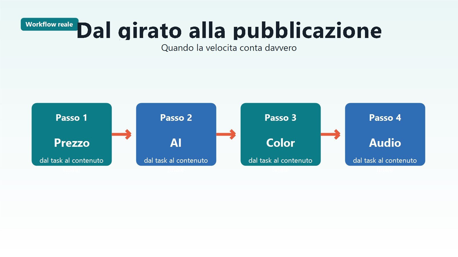 Workflow che mostra come Filmora accelera la pubblicazione di video social e business