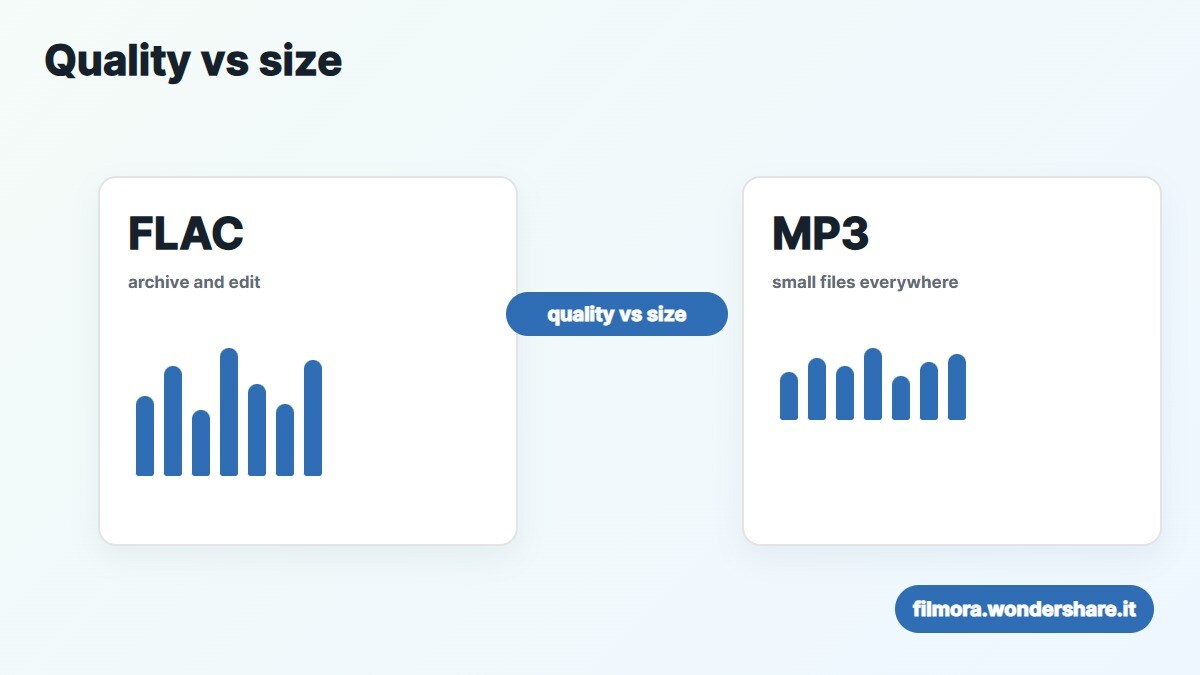 Tabella comparativa tra FLAC e MP3 per qualita, peso e compatibilita