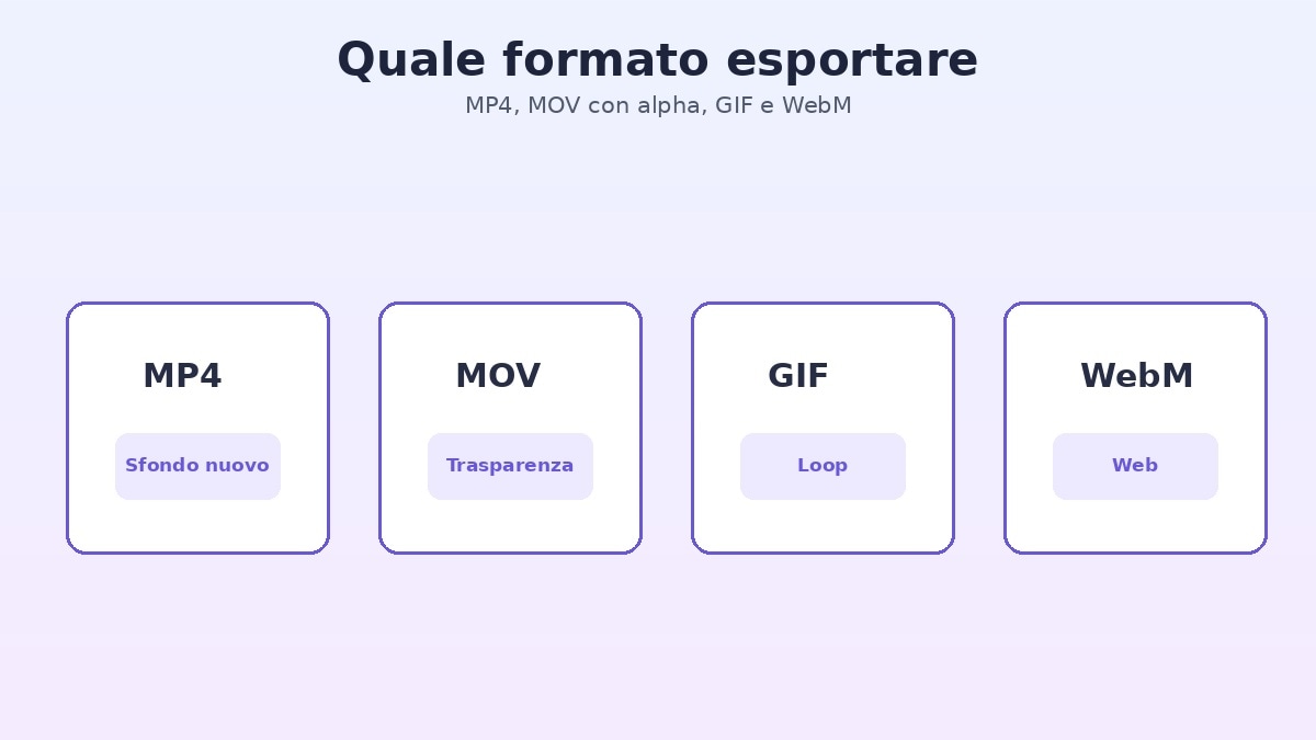 Formati di esportazione per video con sfondo rimosso o trasparente