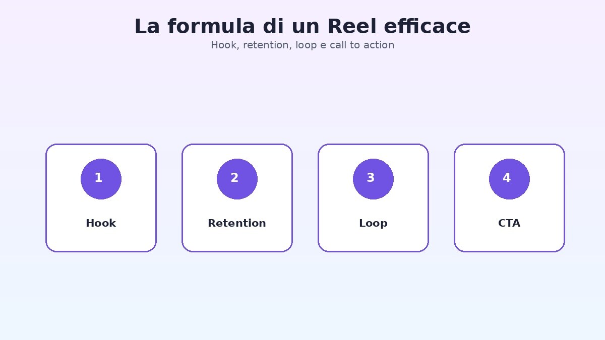 Formula di un Reel virale con hook retention loop e call to action