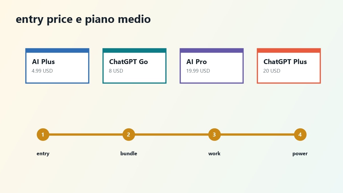 Dettagli su prezzi, Projects, Gems e Deep Research in Gemini e ChatGPT