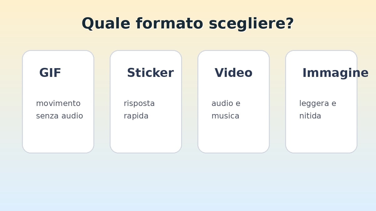 Confronto illustrato tra GIF, sticker, video e immagine statica