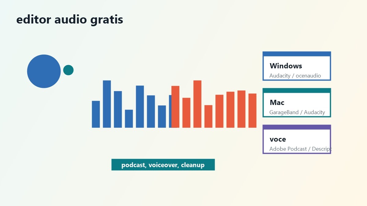 Confronto tra editor audio gratuiti su laptop Windows e Mac