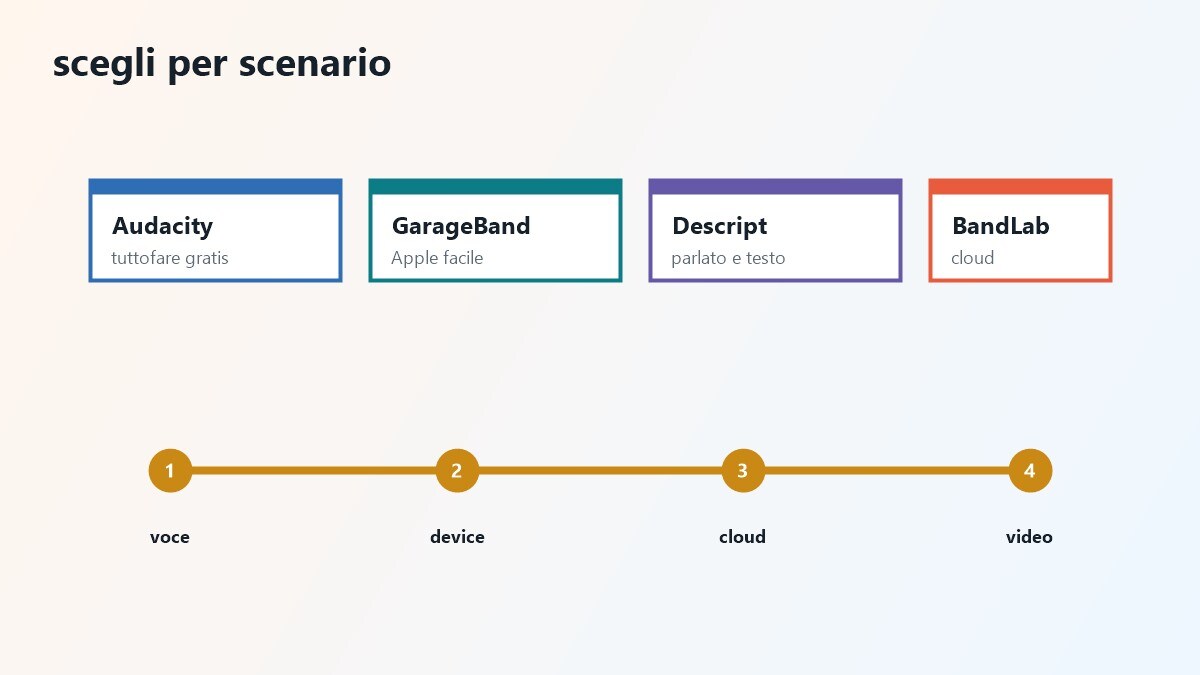 Schema per scegliere un editor audio gratis in base a voce, cloud e Apple