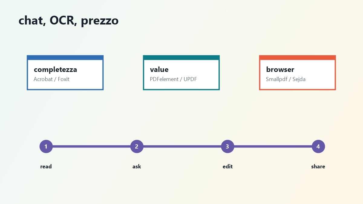 Schema per scegliere un editor PDF con AI in base a prezzo e funzioni