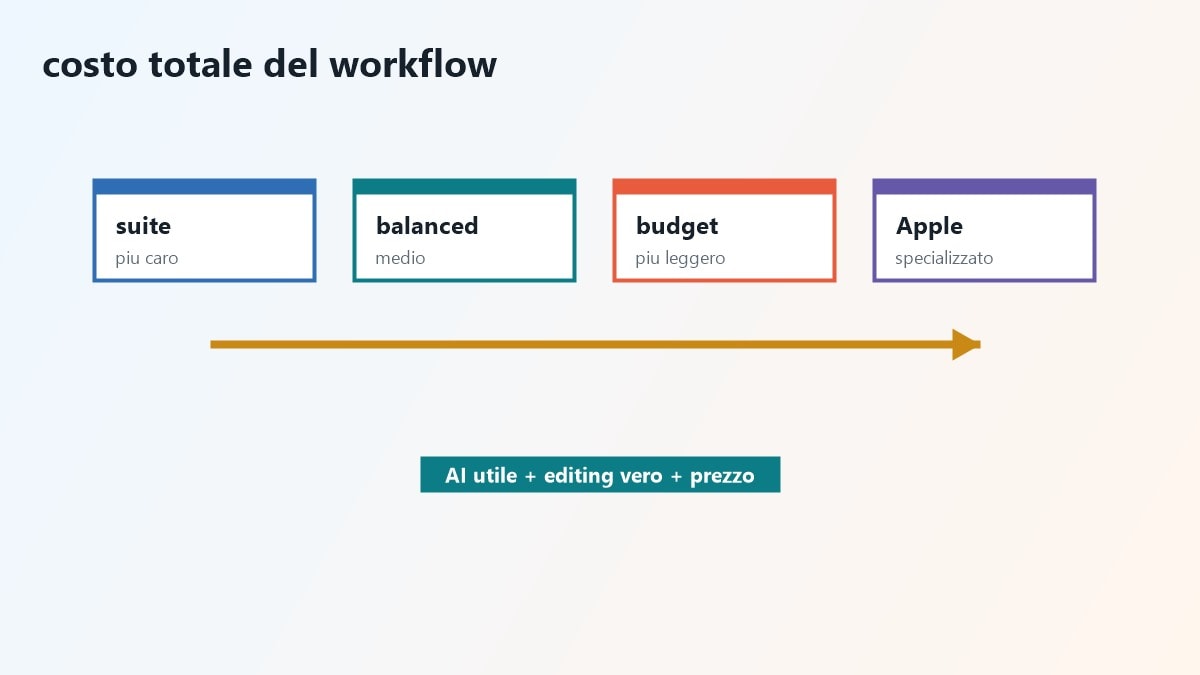 Schede dei migliori editor PDF con AI tra summarize, OCR e pricing