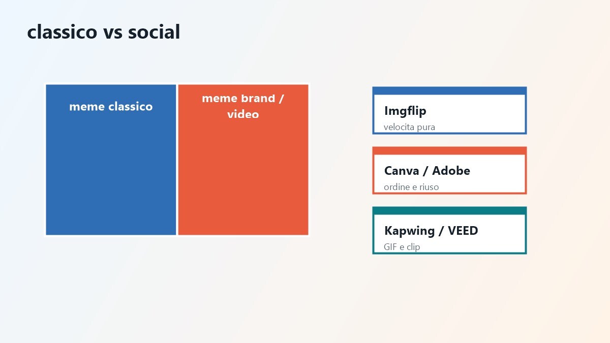 Schema per scegliere un sito meme tra velocita pura, branding e video