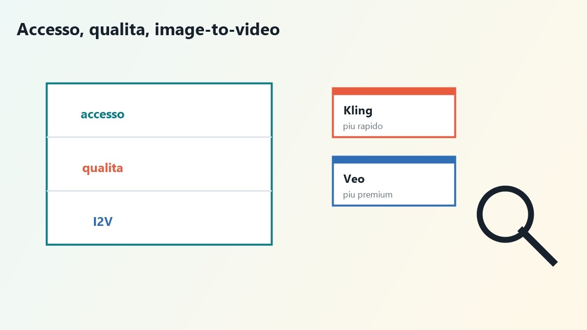 Tabella decisionale Kling AI vs Google Veo