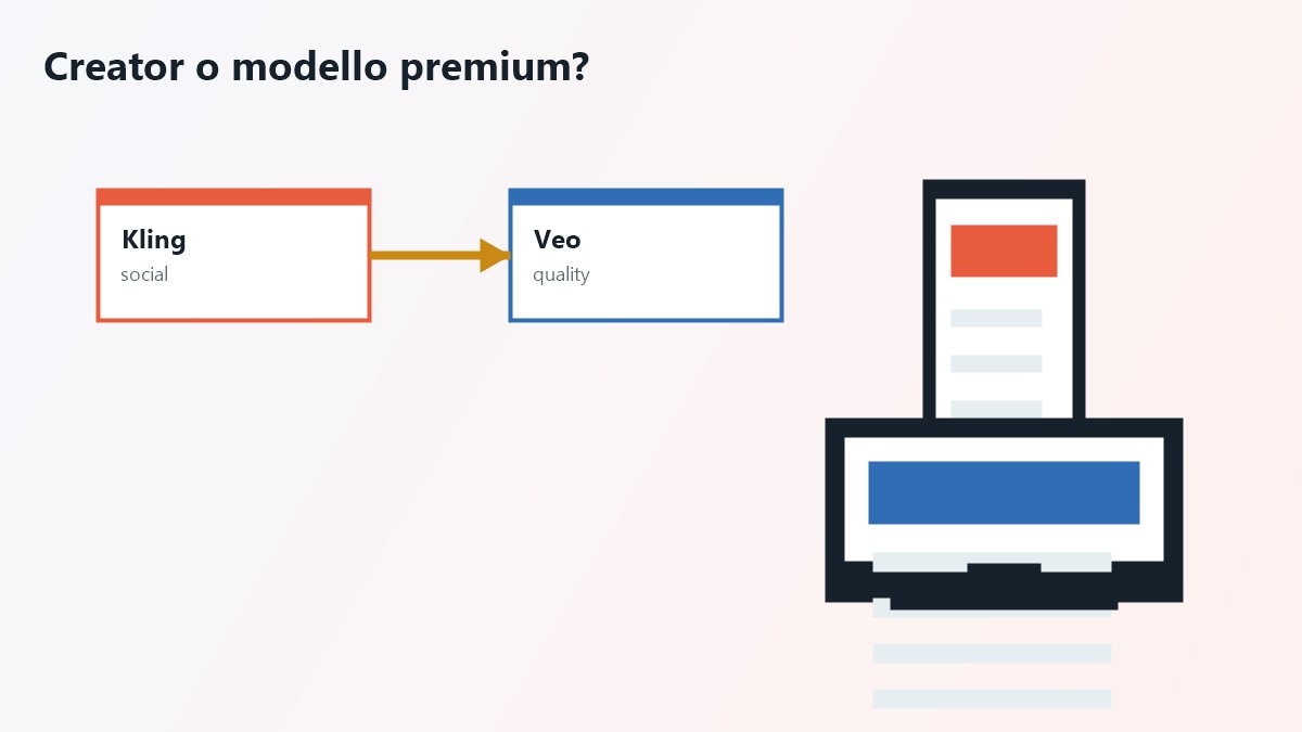 Dettagli su qualita image to video e accesso in Kling e Veo