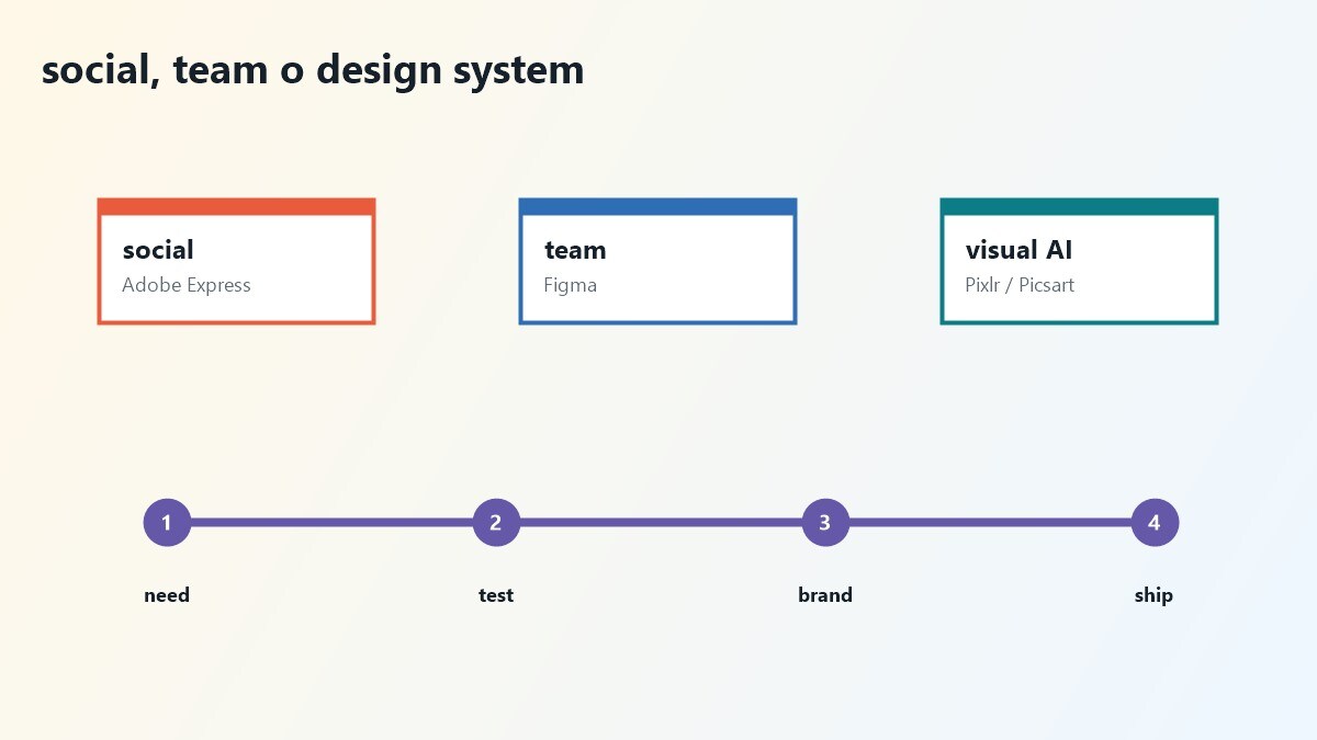 Mappa delle alternative a Canva in base a template, AI, team e video