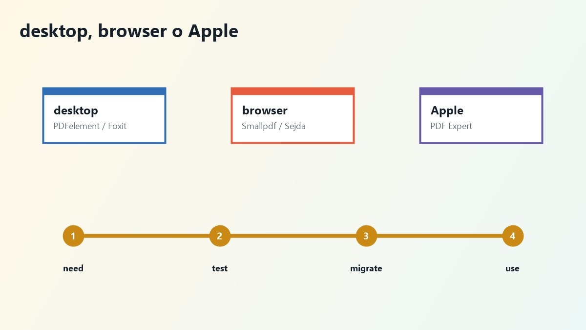 Schema per scegliere una alternativa ad Adobe Acrobat in base a costo e workflow