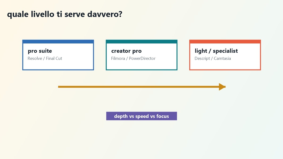 Schema per scegliere la migliore alternativa a Premiere Pro in base al workflow