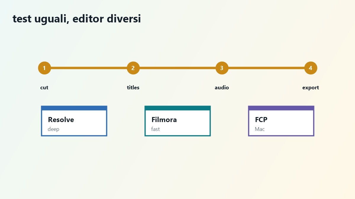 Storyboard per confrontare alternative a Premiere Pro usando Filmora