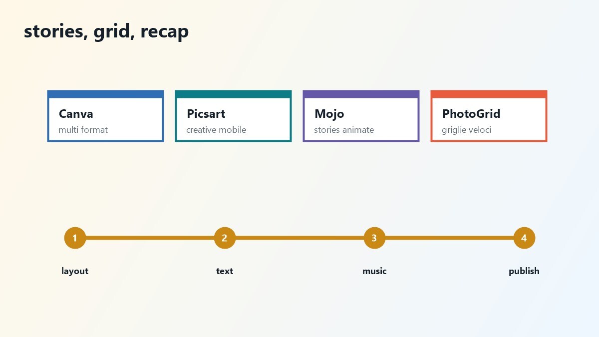 Schema per scegliere un'app collage tra layout statici, stories e recap