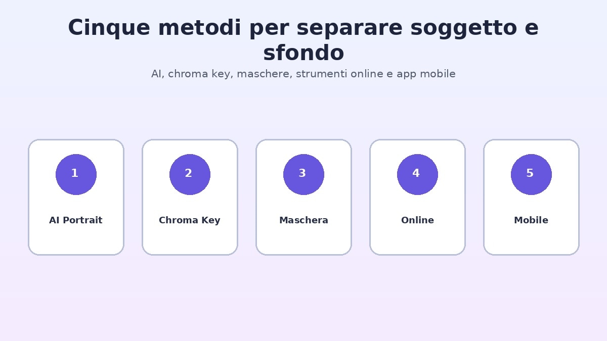 Metodi per rimuovere lo sfondo video con AI chroma key maschere online e mobile