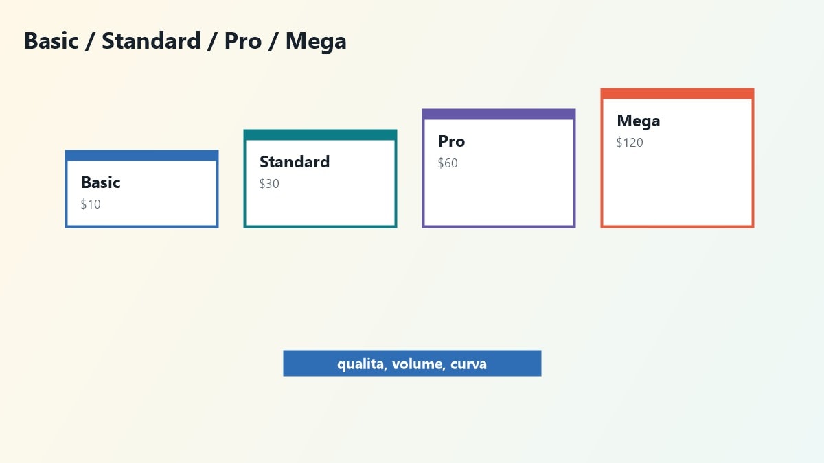 Schema per leggere i piani Midjourney in base a intensita e obiettivo creativo