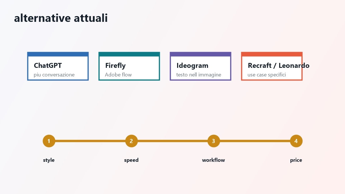 Alternative a Midjourney tra ChatGPT, Firefly, Ideogram, Recraft e Leonardo