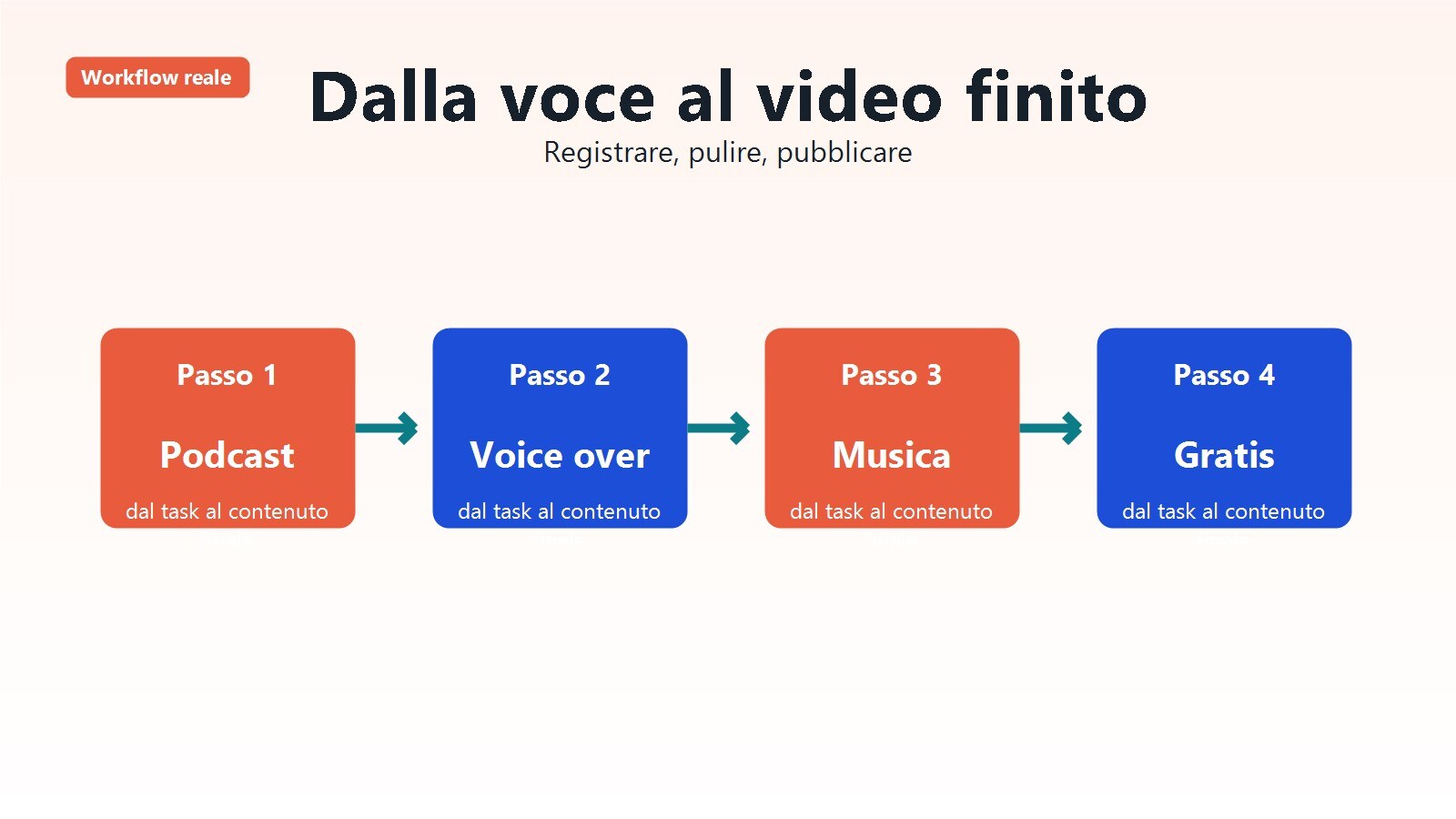 Workflow che mostra registrazione audio, pulizia e poi montaggio video con Filmora