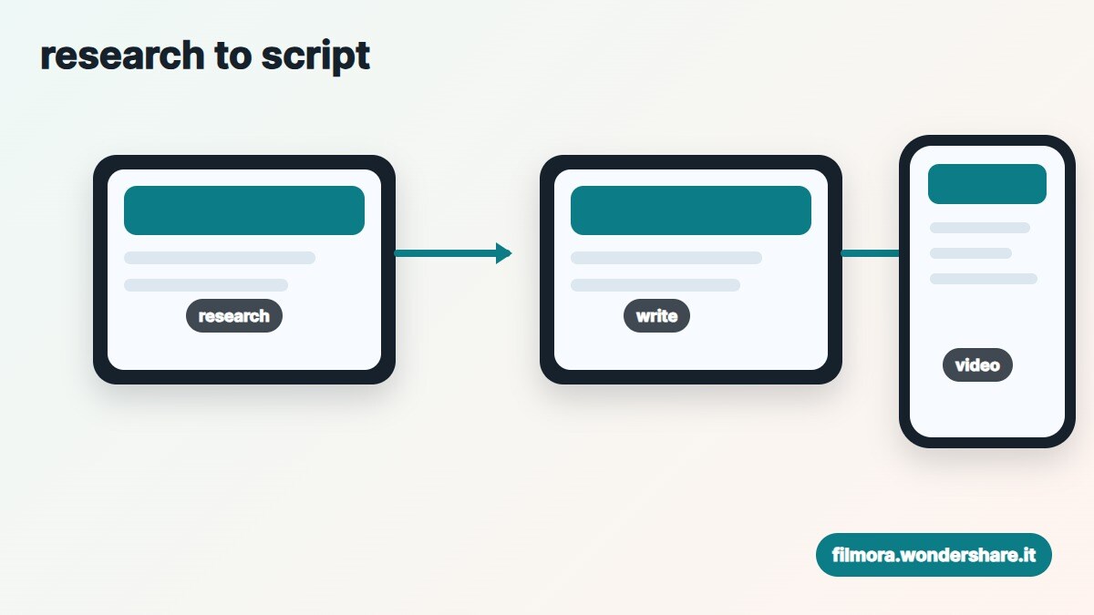 Workflow che combina ricerca, scrittura AI e montaggio video in Filmora