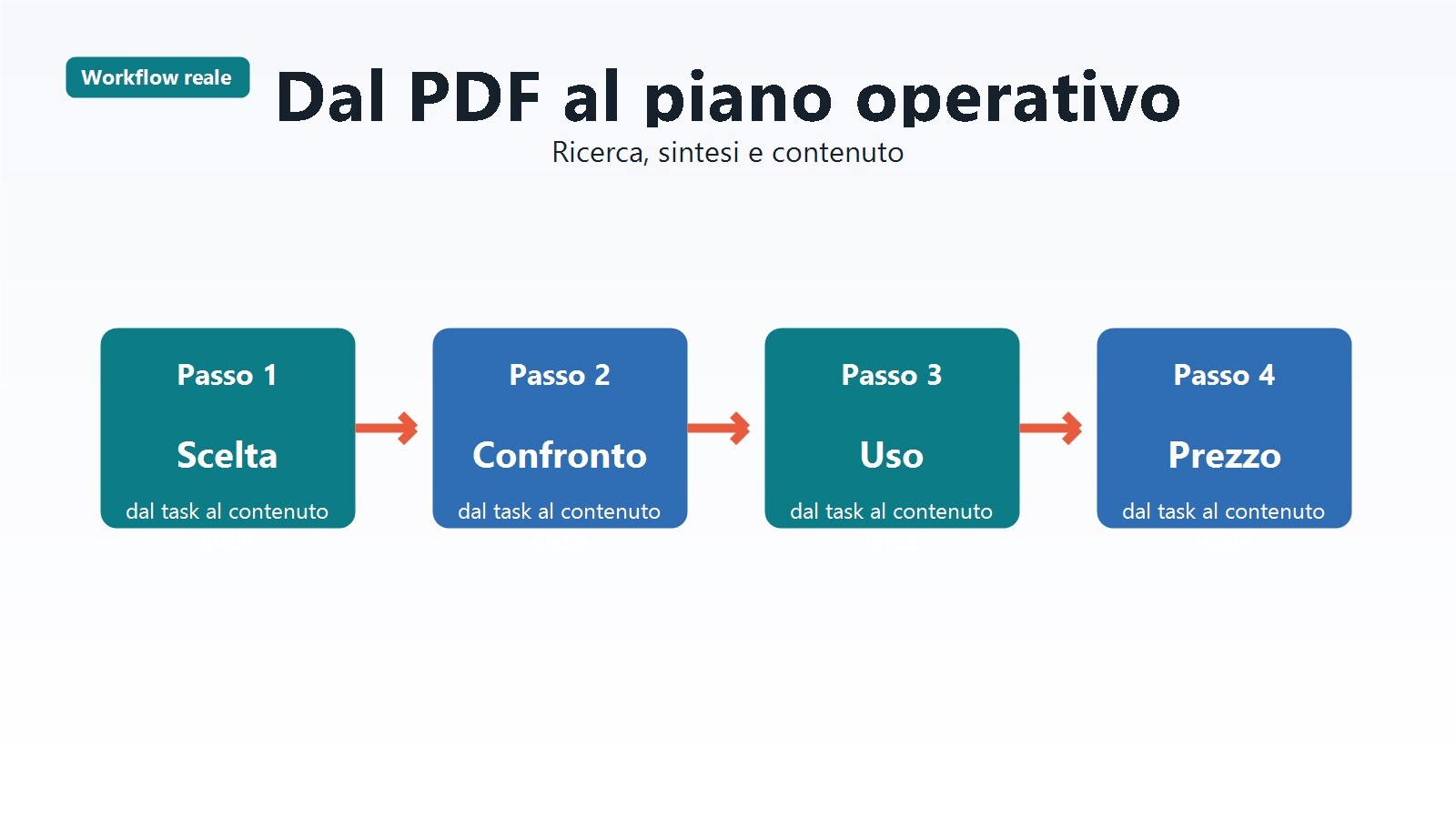 Workflow che collega AI documentale, script e produzione video
