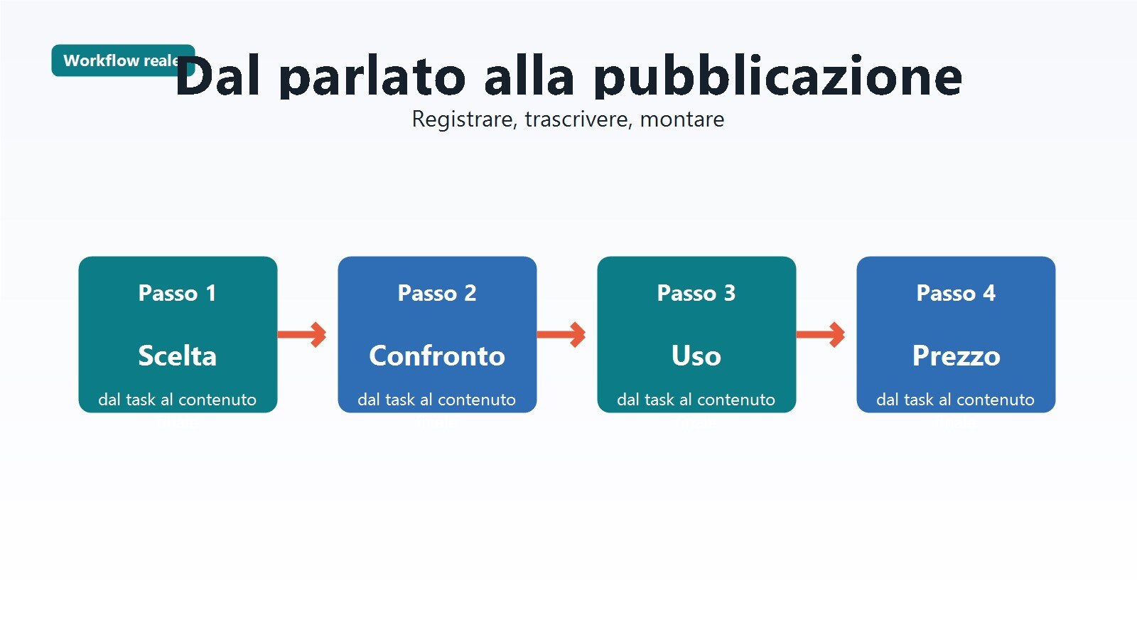 Workflow tra registrazione, trascrizione e montaggio finale del video