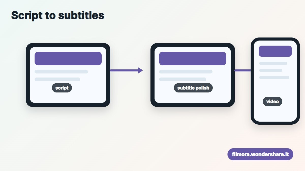 Workflow di scrittura e revisione testi per video con supporto AI e Filmora