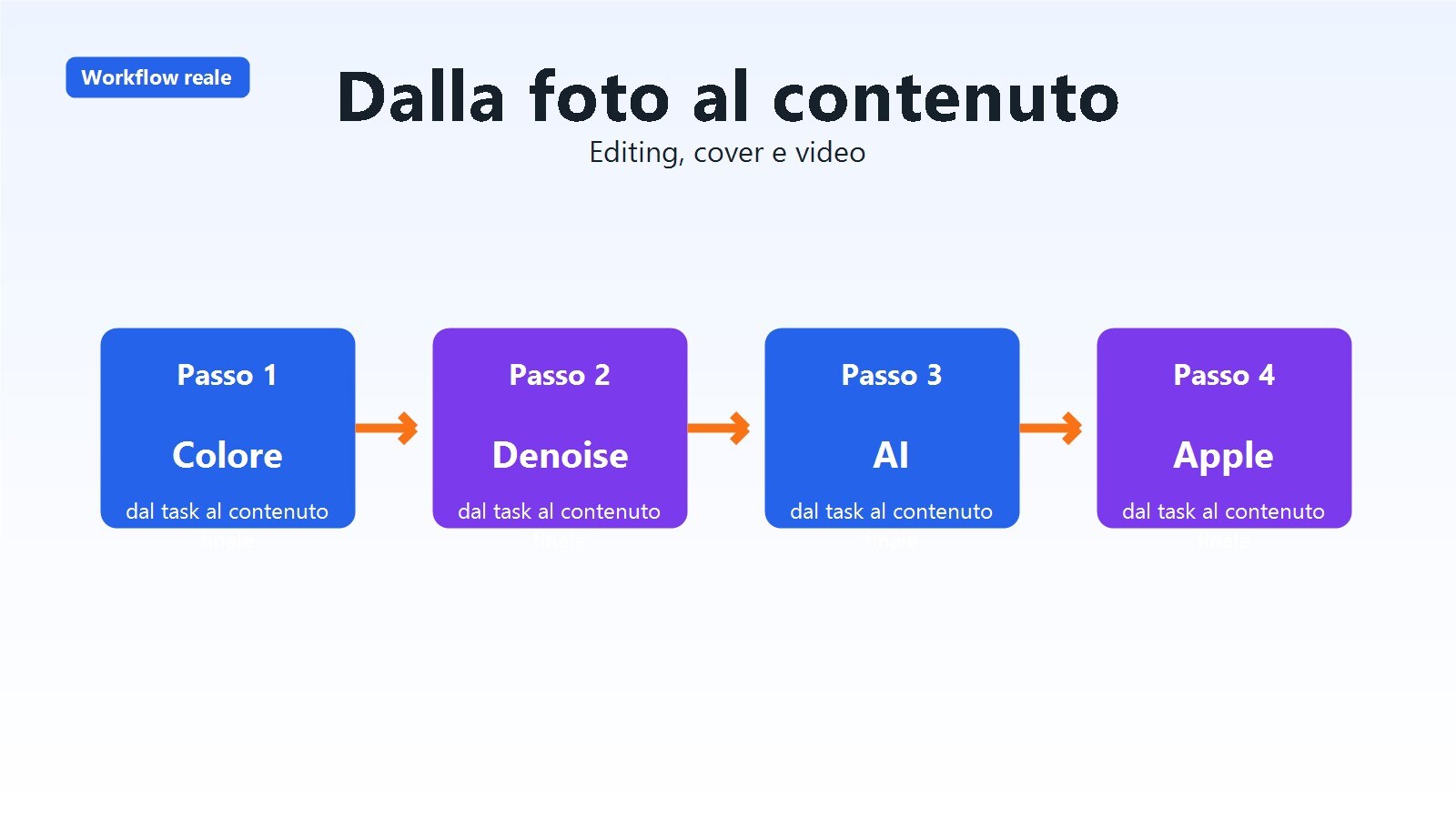 Workflow che mostra foto modificate e poi usate in video e copertine