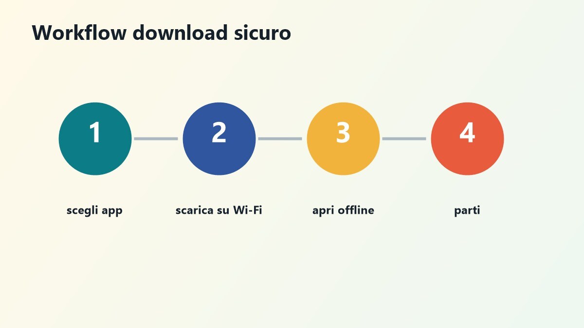 Workflow download film offline prima del viaggio