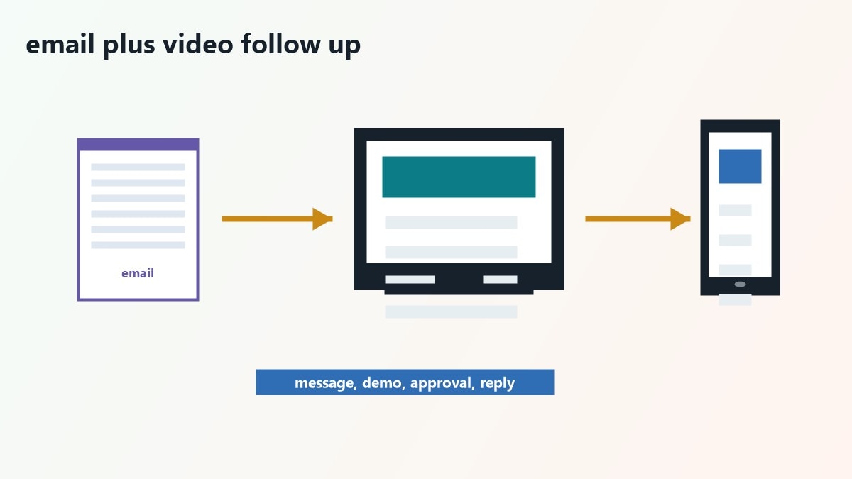 Workflow tra scrittura email AI e video esplicativi creati con Filmora