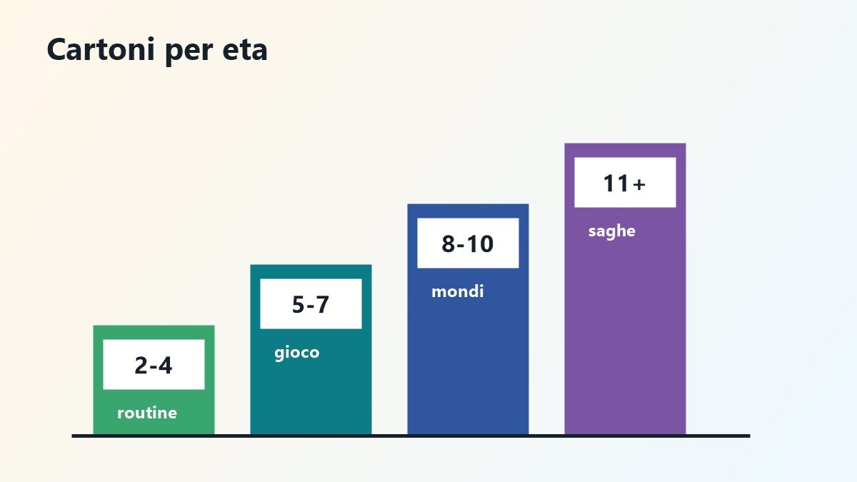 Visual editoriale per I migliori cartoni animati per bambini divisi per età | Filmora