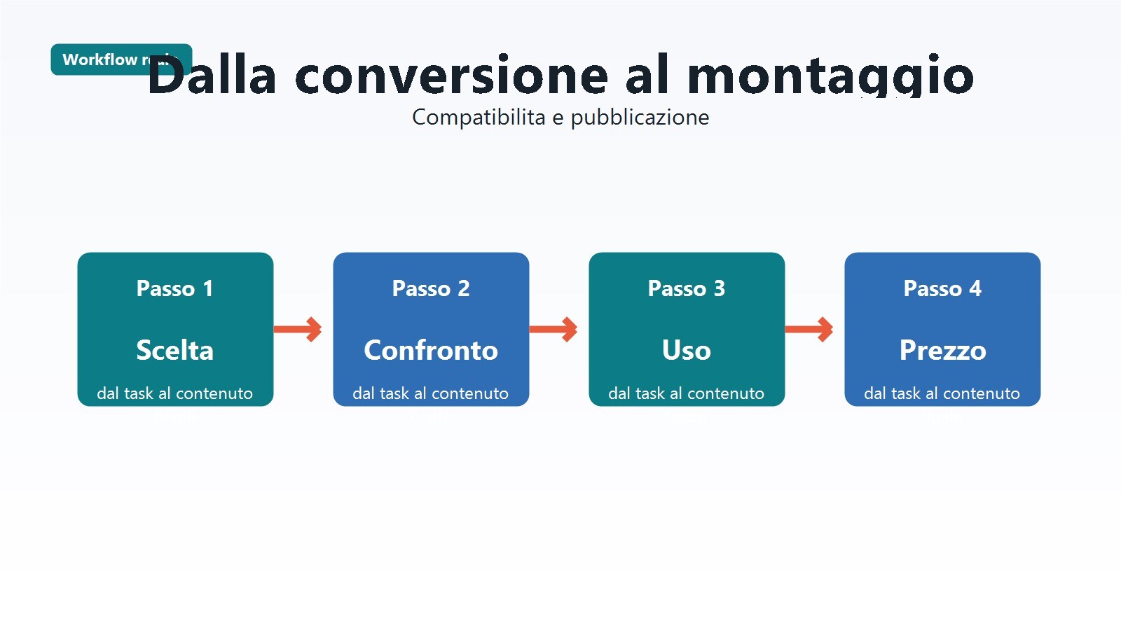 Workflow tra conversione MOV in MP4 e montaggio finale del video