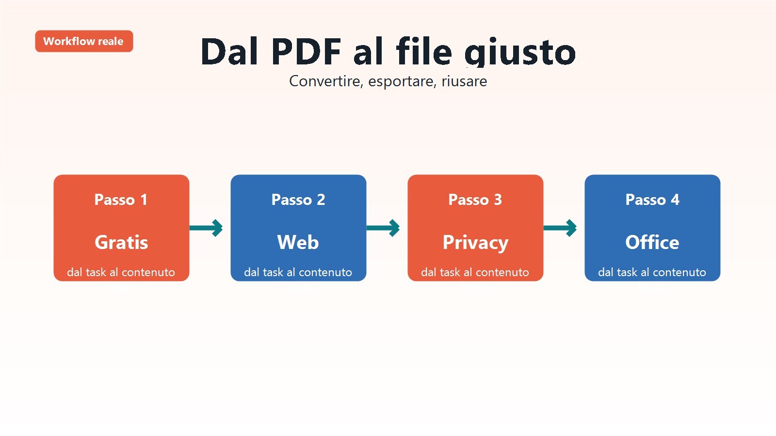Workflow tra conversione PDF e riuso dei contenuti