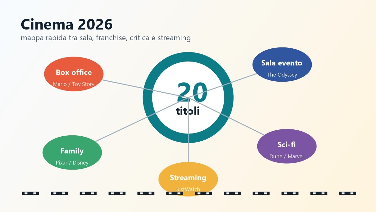 Visual editoriale per I migliori film del 2026: 20 titoli da vedere assolutamente | Filmora